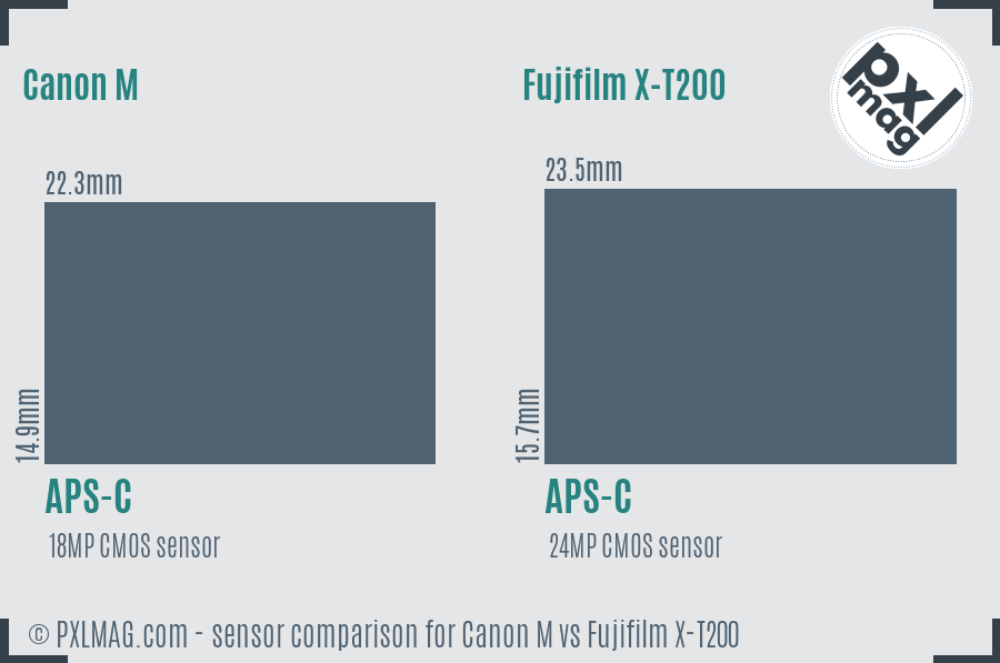 Canon M vs Fujifilm X-T200 sensor size comparison