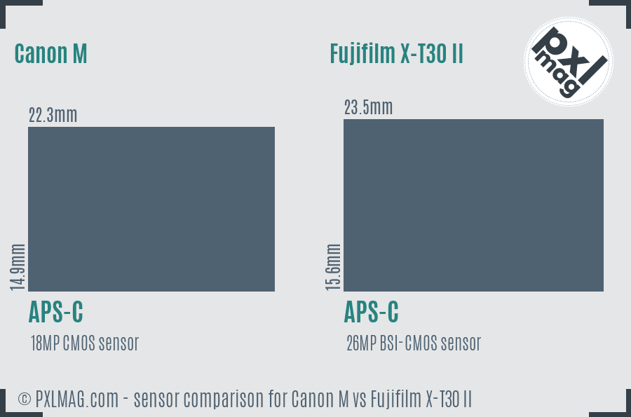Canon M vs Fujifilm X-T30 II sensor size comparison