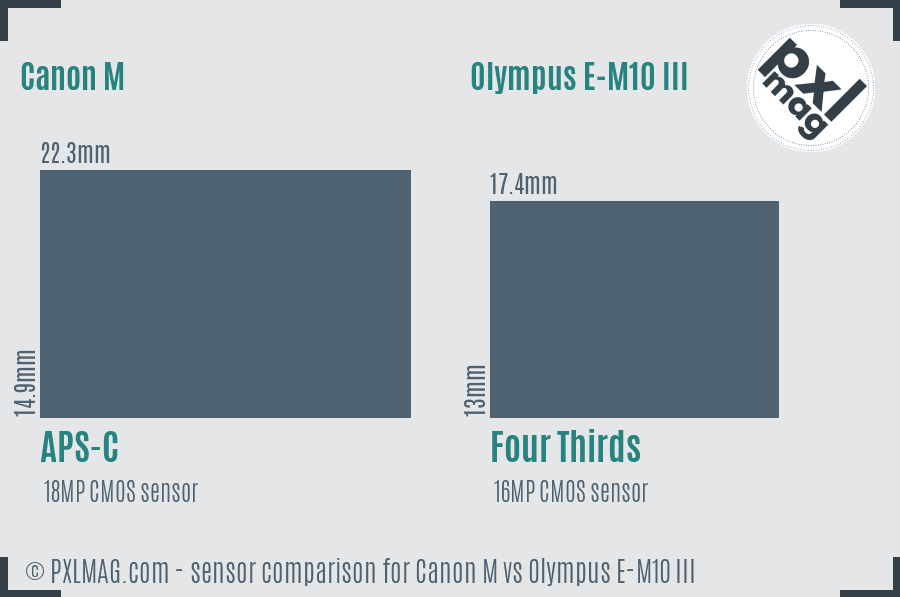 Canon M vs Olympus E-M10 III sensor size comparison