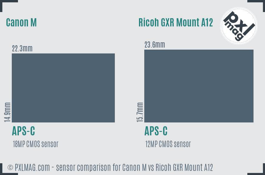 Canon M vs Ricoh GXR Mount A12 sensor size comparison