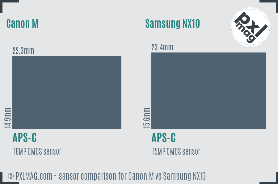 Canon M vs Samsung NX10 sensor size comparison