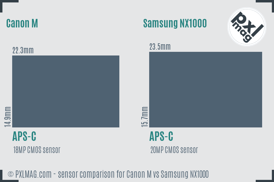 Canon M vs Samsung NX1000 sensor size comparison