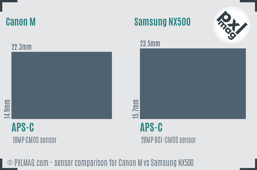Canon M vs Samsung NX500 sensor size comparison