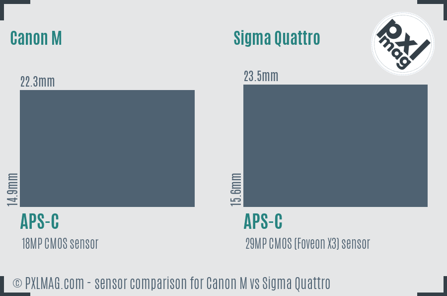 Canon M vs Sigma Quattro sensor size comparison