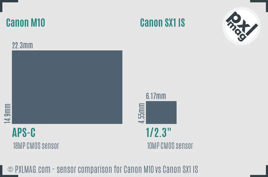 Canon M10 vs Canon SX1 IS sensor size comparison