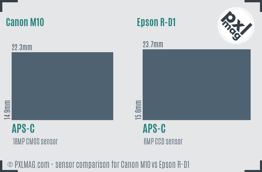 Canon M10 vs Epson R-D1 sensor size comparison
