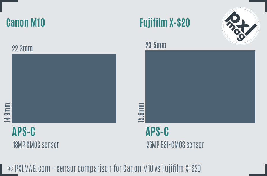 Canon M10 vs Fujifilm X-S20 sensor size comparison