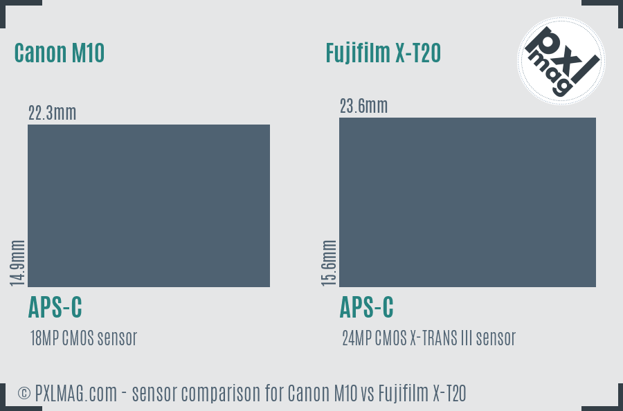 Canon M10 vs Fujifilm X-T20 sensor size comparison