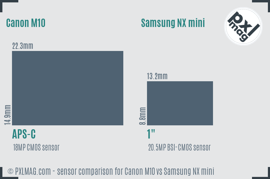 Canon M10 vs Samsung NX mini sensor size comparison