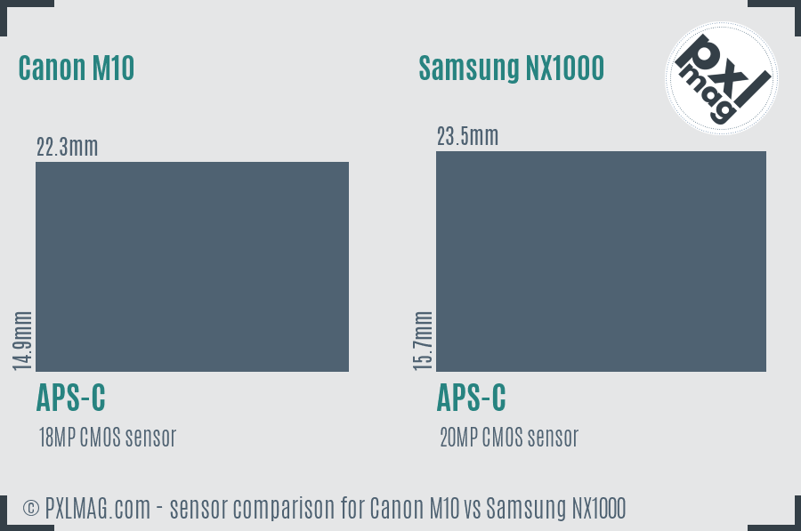 Canon M10 vs Samsung NX1000 sensor size comparison