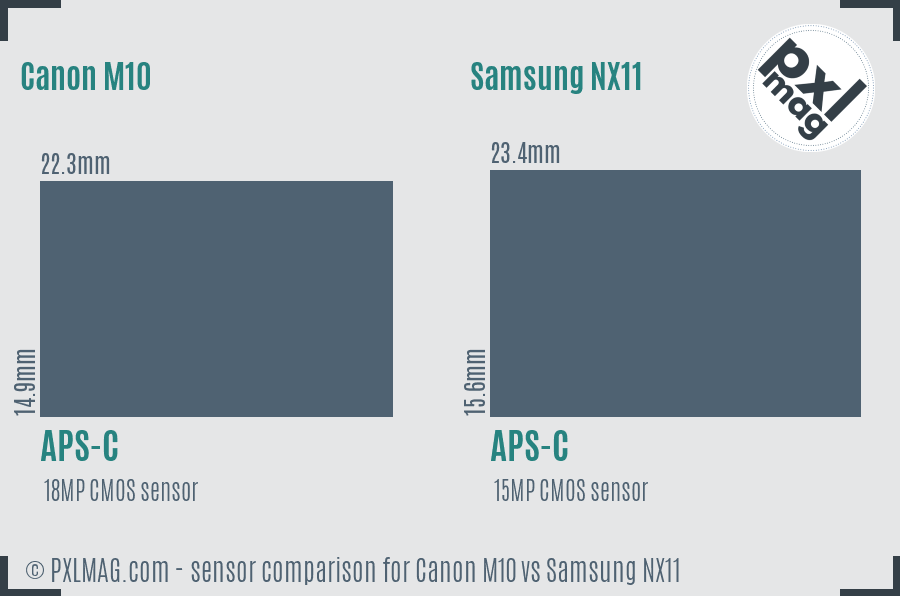 Canon M10 vs Samsung NX11 sensor size comparison