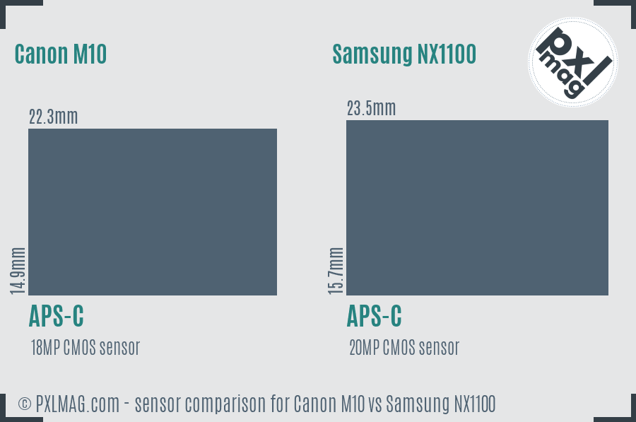 Canon M10 vs Samsung NX1100 sensor size comparison
