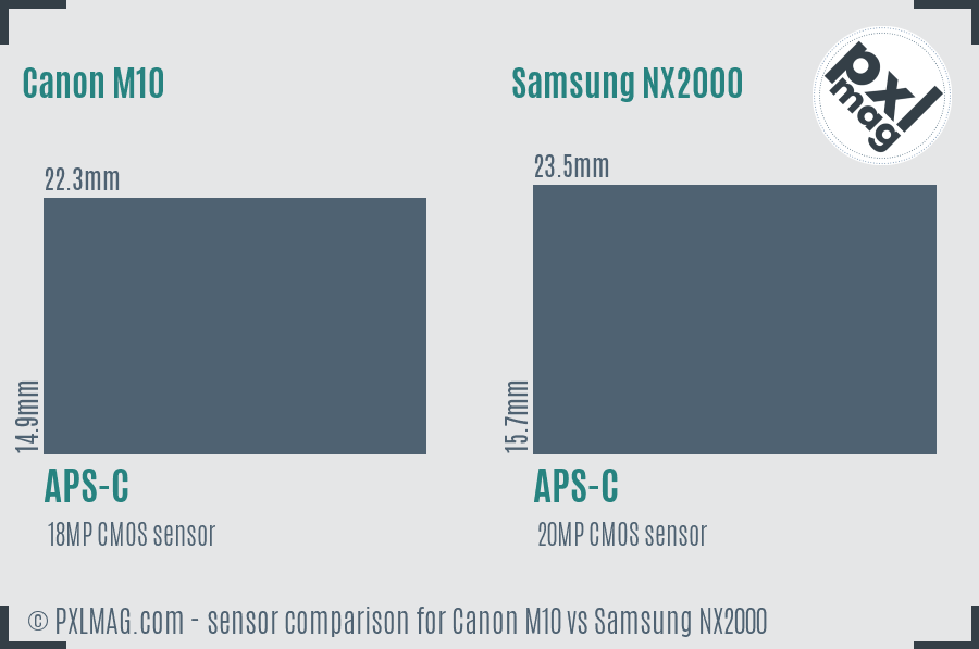 Canon M10 vs Samsung NX2000 sensor size comparison