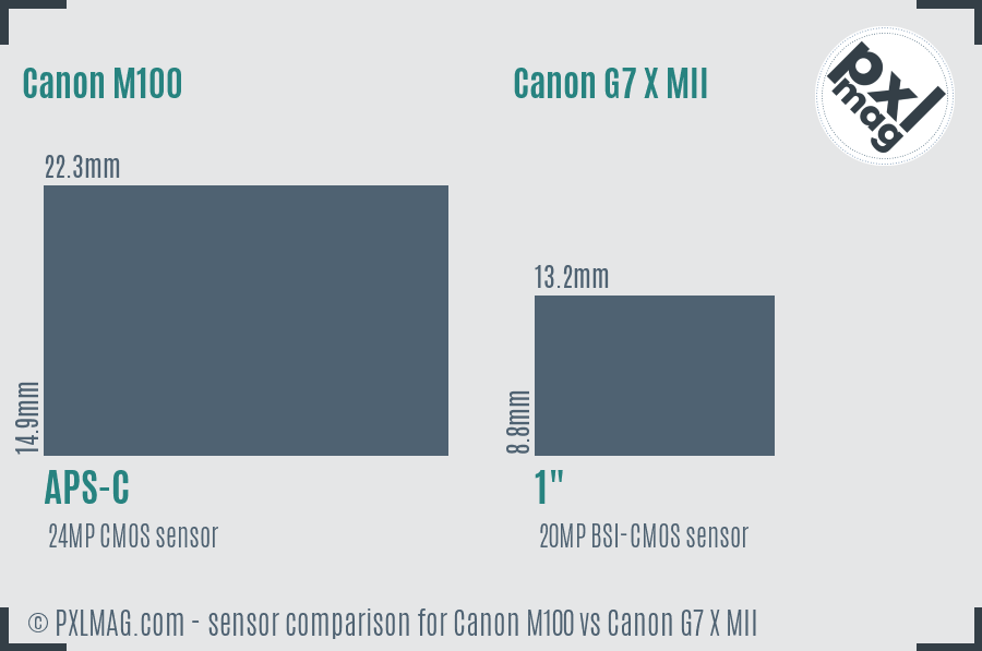 Canon M100 vs Canon G7 X MII sensor size comparison Canon M100 vs Canon G7 X MII sensor size comparison