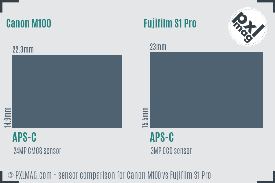 Canon M100 vs Fujifilm S1 Pro sensor size comparison