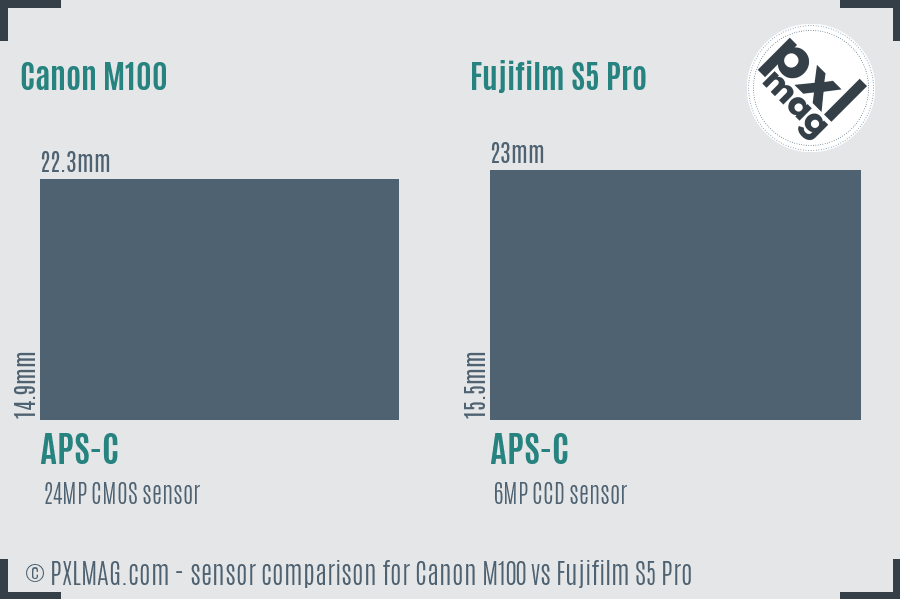 Canon M100 vs Fujifilm S5 Pro sensor size comparison