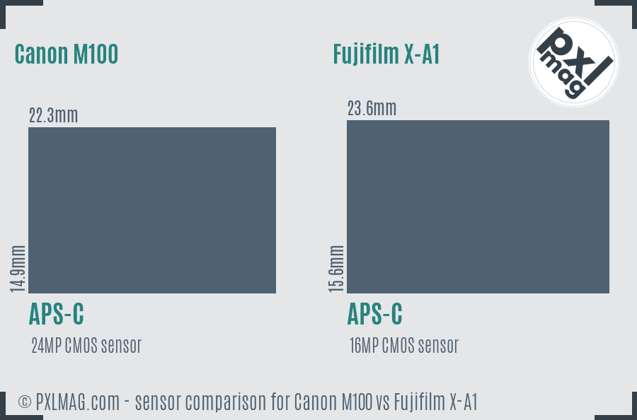 Canon M100 vs Fujifilm X-A1 sensor size comparison