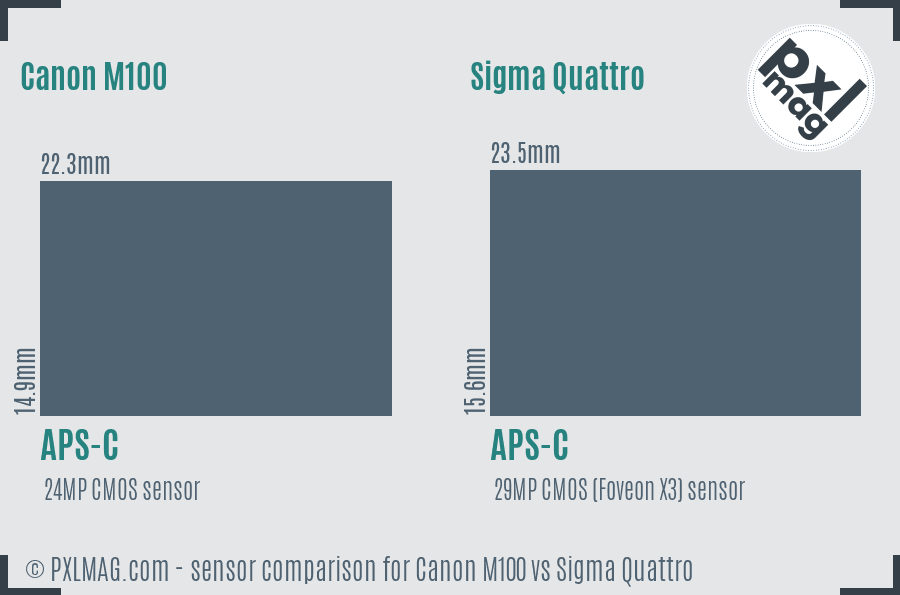 Canon M100 vs Sigma Quattro sensor size comparison