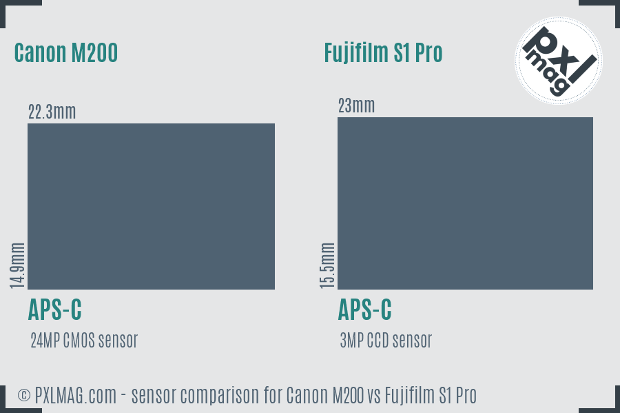 Canon M200 vs Fujifilm S1 Pro sensor size comparison