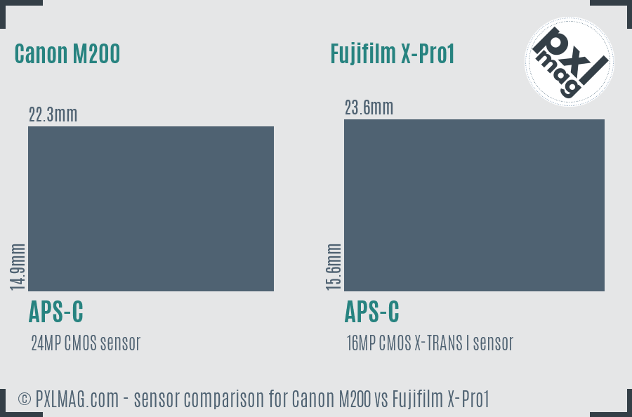 Canon M200 vs Fujifilm X-Pro1 sensor size comparison