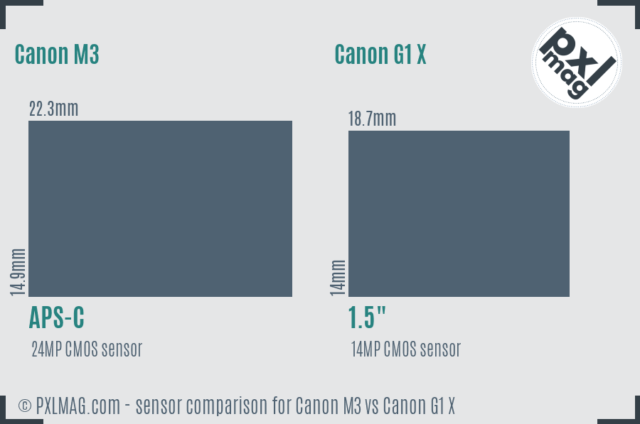 Canon M3 vs Canon G1 X sensor size comparison