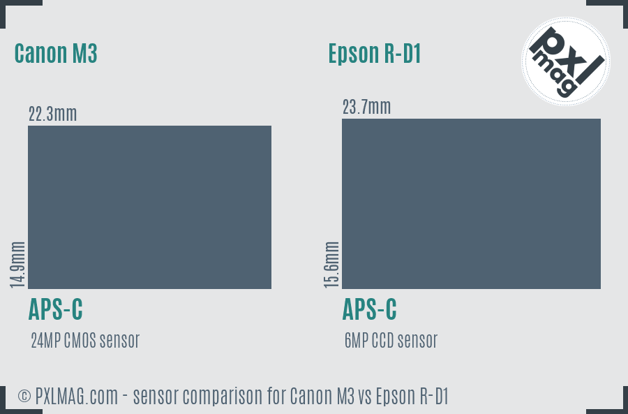 Canon M3 vs Epson R-D1 sensor size comparison