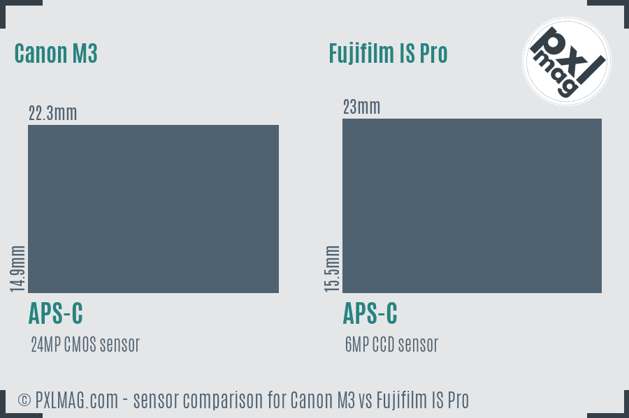 Canon M3 vs Fujifilm IS Pro sensor size comparison