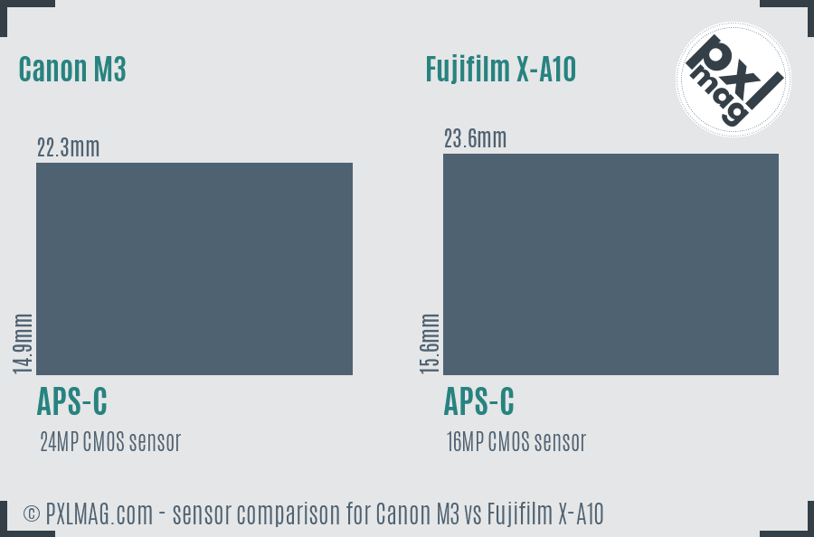 Canon M3 vs Fujifilm X-A10 sensor size comparison
