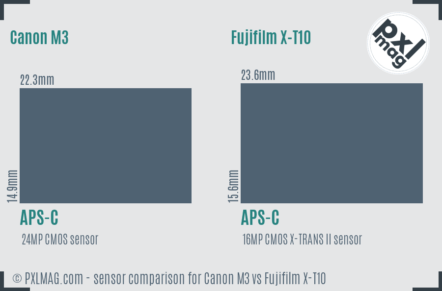 Canon M3 vs Fujifilm X-T10 sensor size comparison