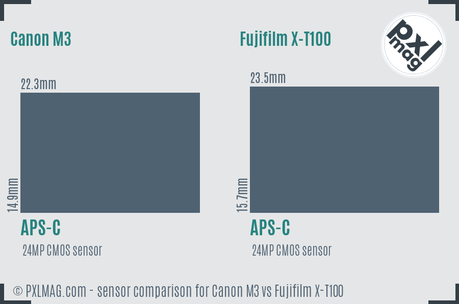 Canon M3 vs Fujifilm X-T100 sensor size comparison