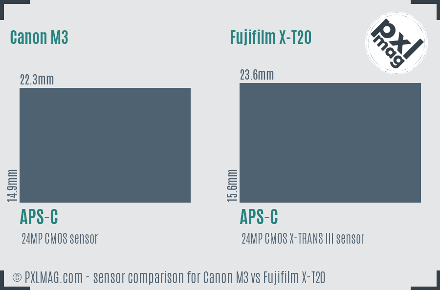 Canon M3 vs Fujifilm X-T20 sensor size comparison