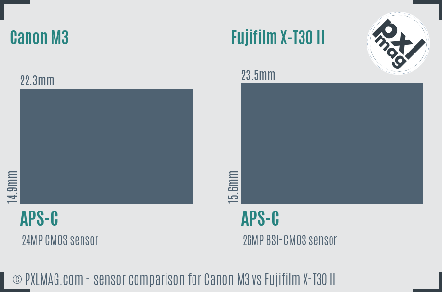 Canon M3 vs Fujifilm X-T30 II sensor size comparison