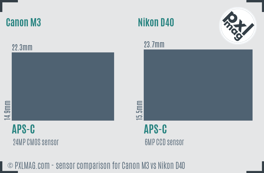 Canon M3 vs Nikon D40 sensor size comparison