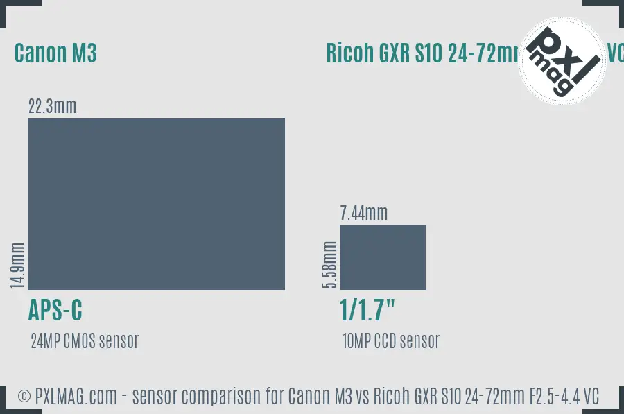 Canon M3 vs Ricoh GXR S10 24-72mm F2.5-4.4 VC sensor size comparison