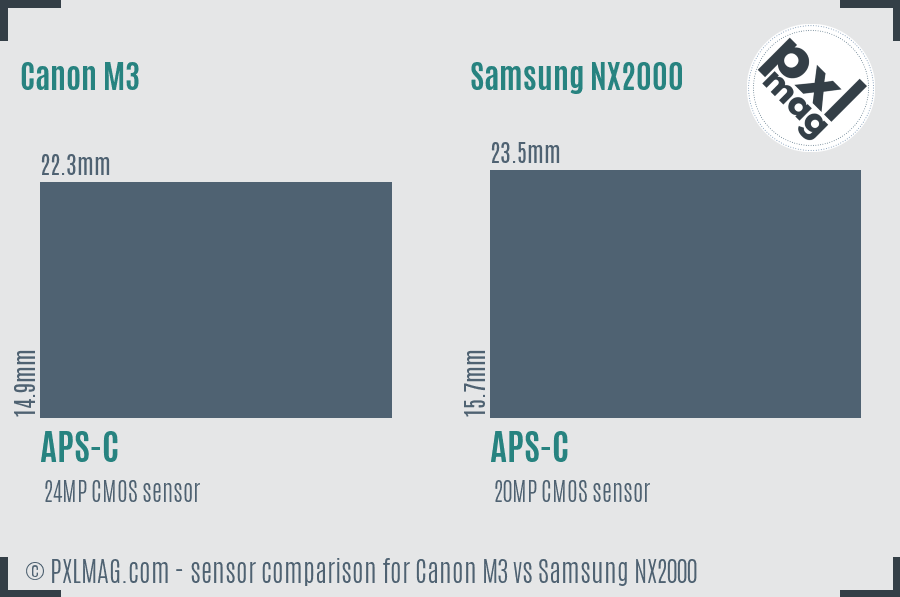 Canon M3 vs Samsung NX2000 sensor size comparison