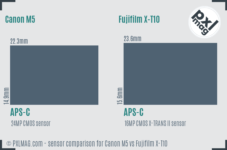 Canon M5 vs Fujifilm X-T10 sensor size comparison