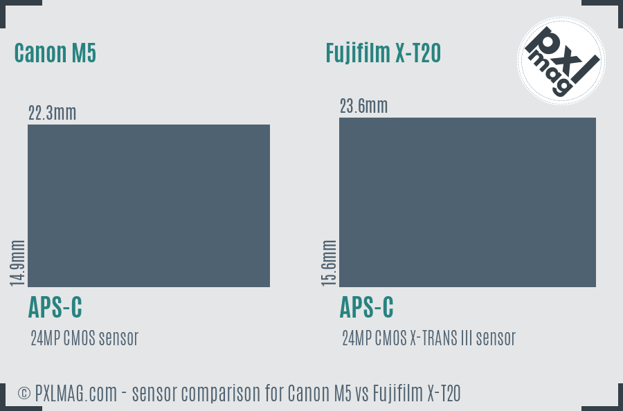 Canon M5 vs Fujifilm X-T20 sensor size comparison