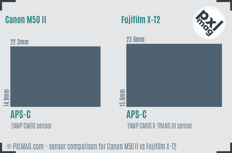 Canon M50 II vs Fujifilm X-T2 sensor size comparison