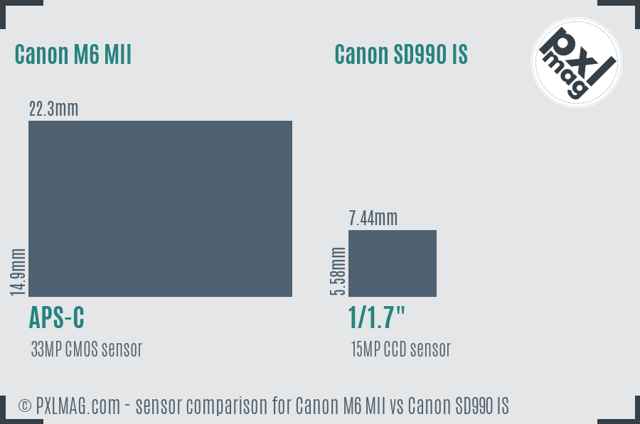 Canon M6 MII vs Canon SD990 IS sensor size comparison Canon M6 MII vs Canon SD990 IS sensor size comparison