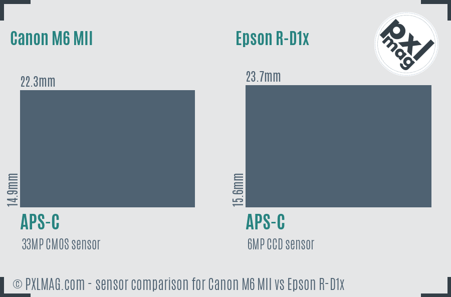 Canon M6 MII vs Epson R-D1x sensor size comparison