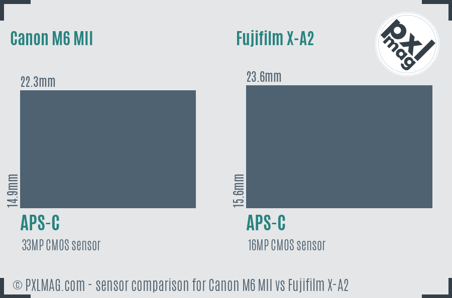 Canon M6 MII vs Fujifilm X-A2 sensor size comparison