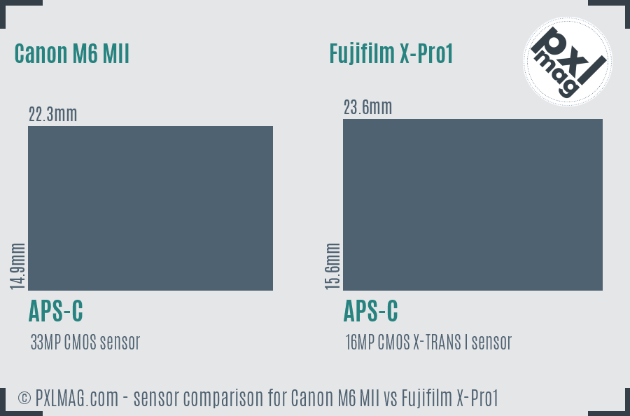 Canon M6 MII vs Fujifilm X-Pro1 sensor size comparison