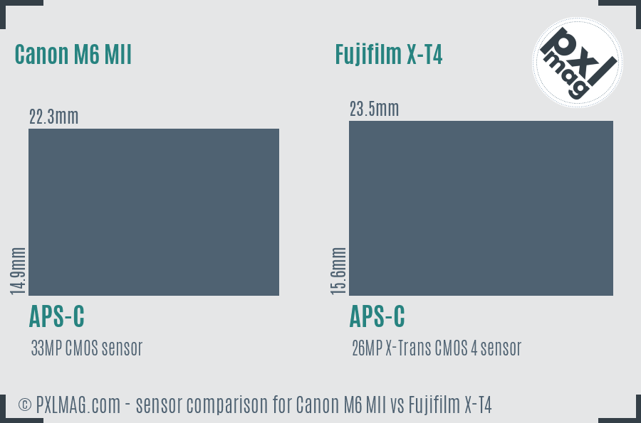 Canon M6 MII vs Fujifilm X-T4 sensor size comparison