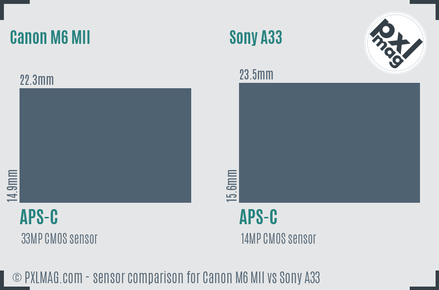Canon M6 MII vs Sony A33 sensor size comparison