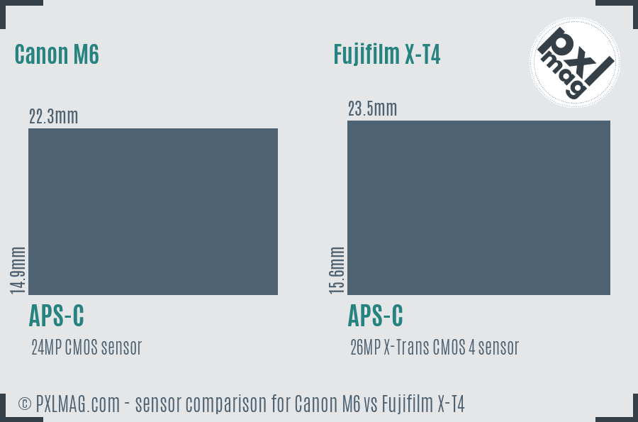 Canon M6 vs Fujifilm X-T4 sensor size comparison