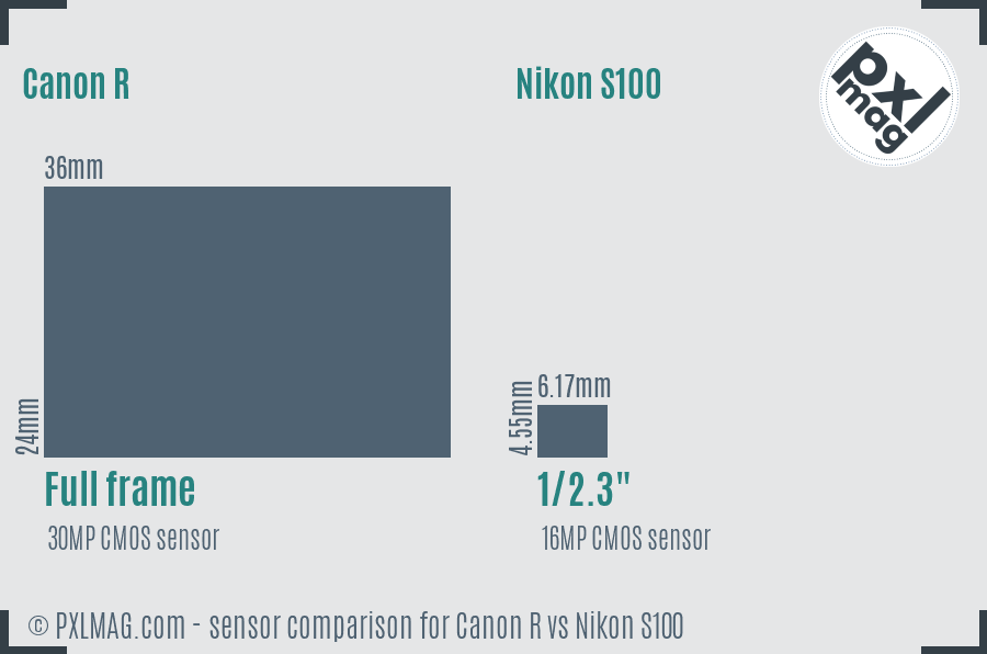 Canon R vs Nikon S100 sensor size comparison
