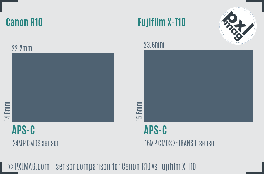Canon R10 vs Fujifilm X-T10 sensor size comparison