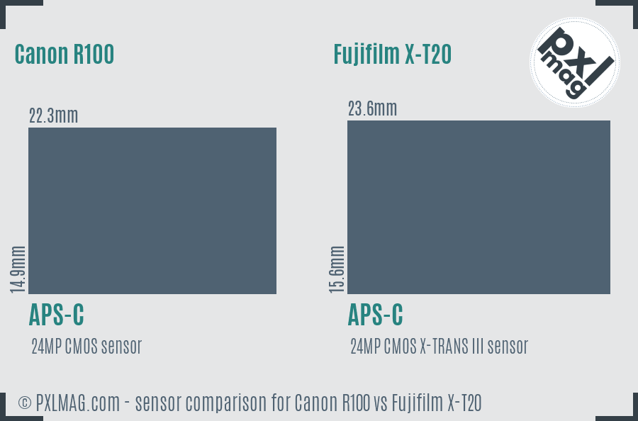 Canon R100 vs Fujifilm X-T20 sensor size comparison