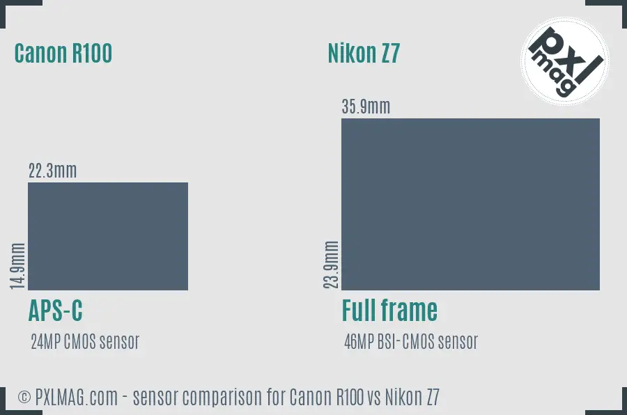 Canon R100 vs Nikon Z7 sensor size comparison