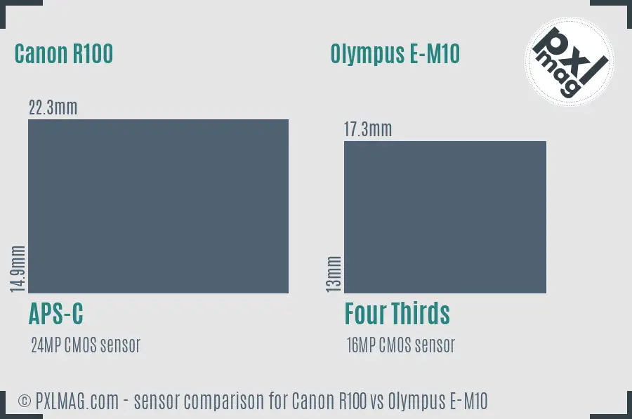 Canon R100 vs Olympus E-M10 sensor size comparison